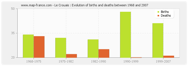 Le Crouais : Evolution of births and deaths between 1968 and 2007